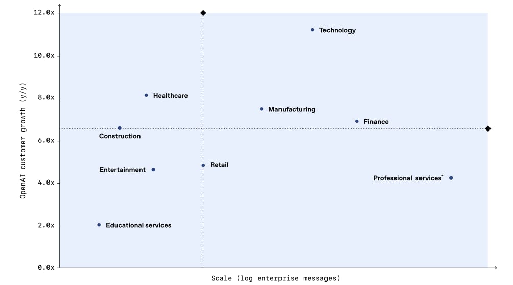 openais-reality-check-most-still-suck-at-ai