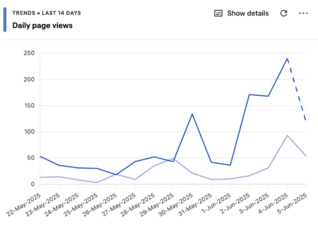 A line graph of daily page views over 14 days (May 22 to Jun 5, 2025), with peaks at 150 on May 29 and 250 on Jun 4, labeled "Trends - Last 14 Days."