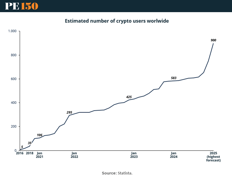 Chart showing crypto users growing from 5 million in 2016 to a projected 900 million by 2025, signaling rapid mainstream adoption