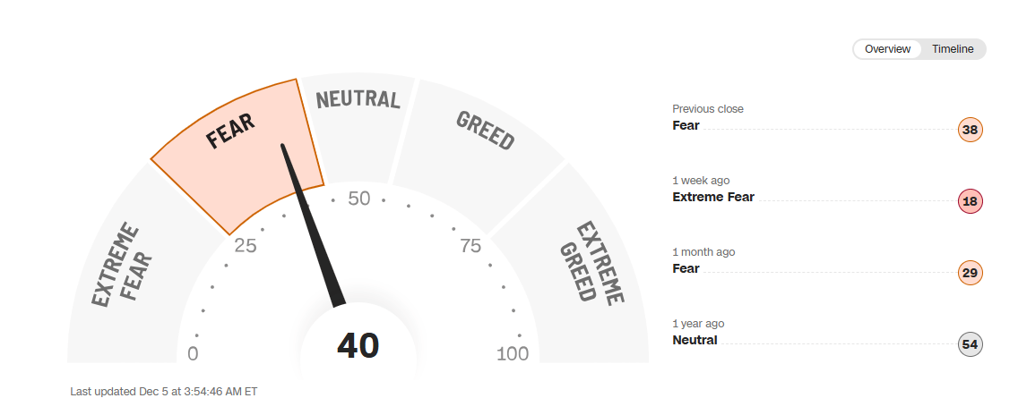 Fear and Greed Index charts market emotions and trends