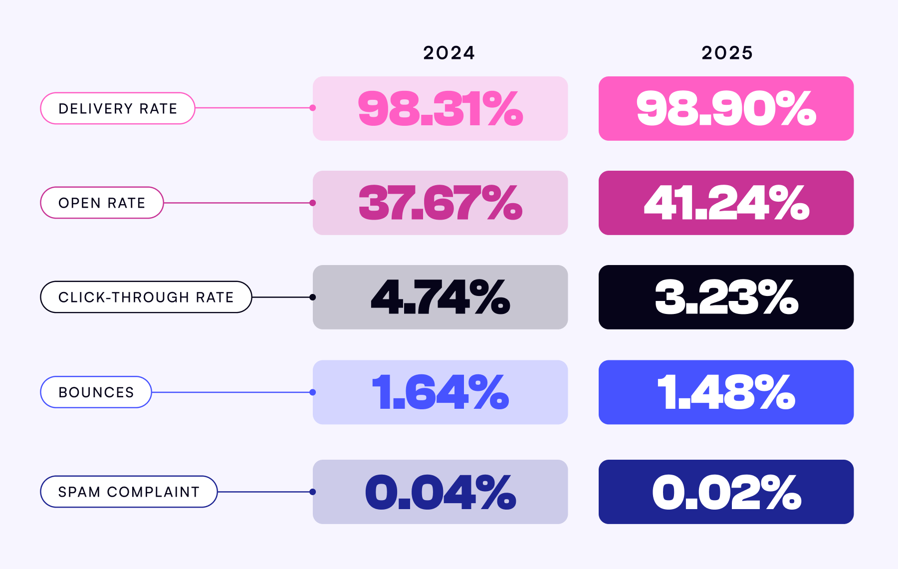 Comparison of beehiiv email performance metrics from 2024 to 2025, showing improvements across delivery rate (98.31% → 98.90%), open rate (37.67% → 41.24%), and reductions in bounces (1.64% → 1.48%) and spam complaints (0.04% → 0.02%), along with a click-through rate shift from 4.74% to 3.23%.