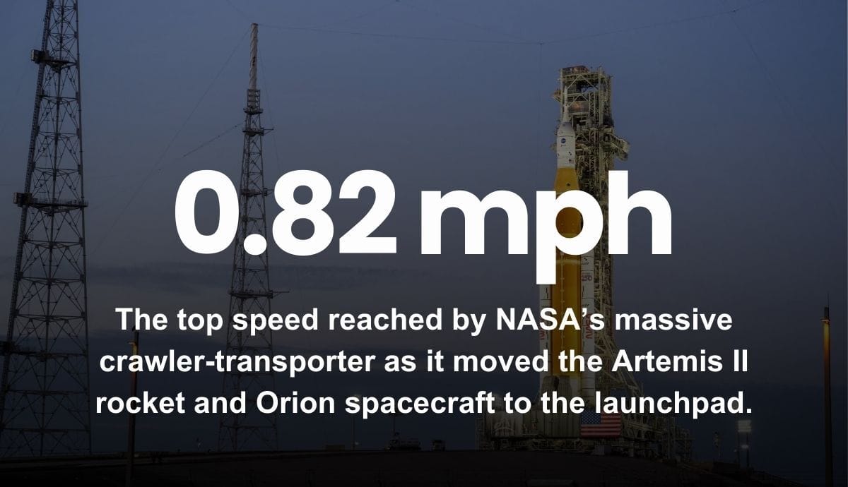 0.82 mph - The top speed reached by NASA’s massive crawler-transporter as it moved the Artemis II rocket and Orion spacecraft to the launchpad.
