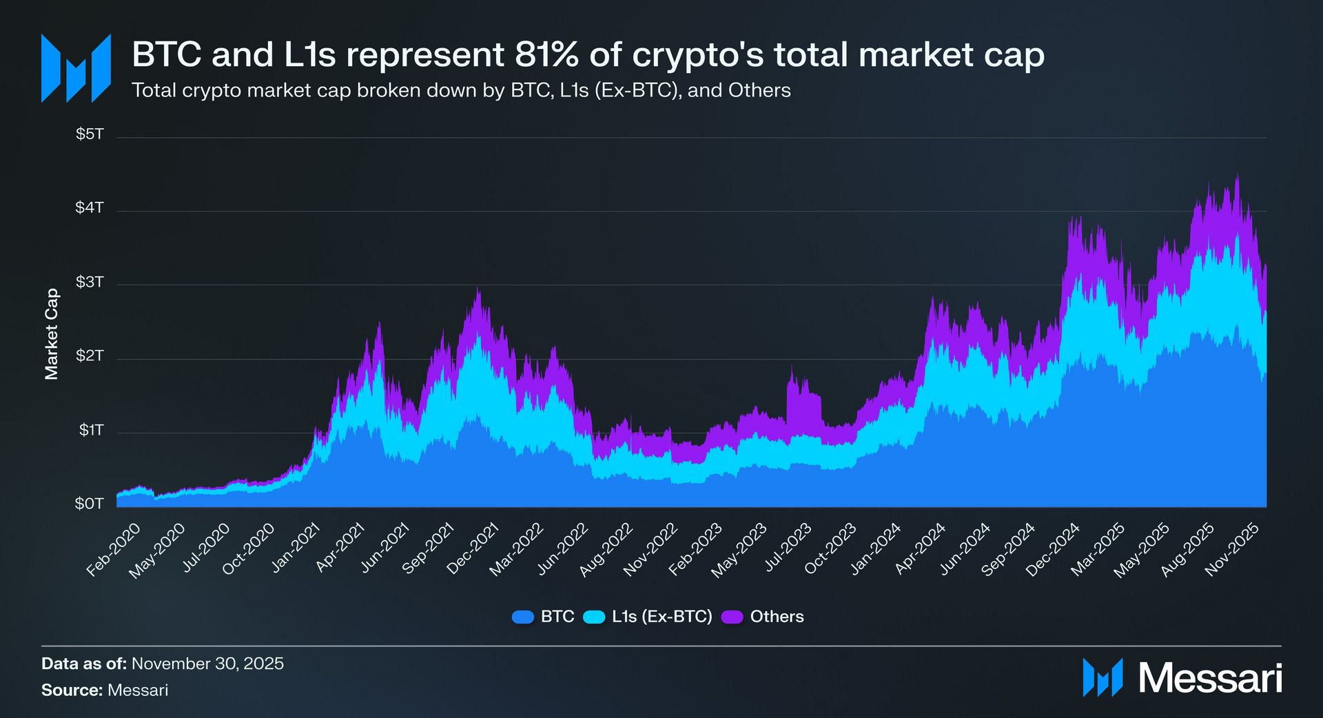 btc-and-l1s-represent-81-percent-of-cryptos-total-market-cap