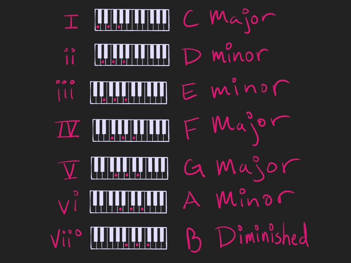 Roman Numeral Chord Diagram