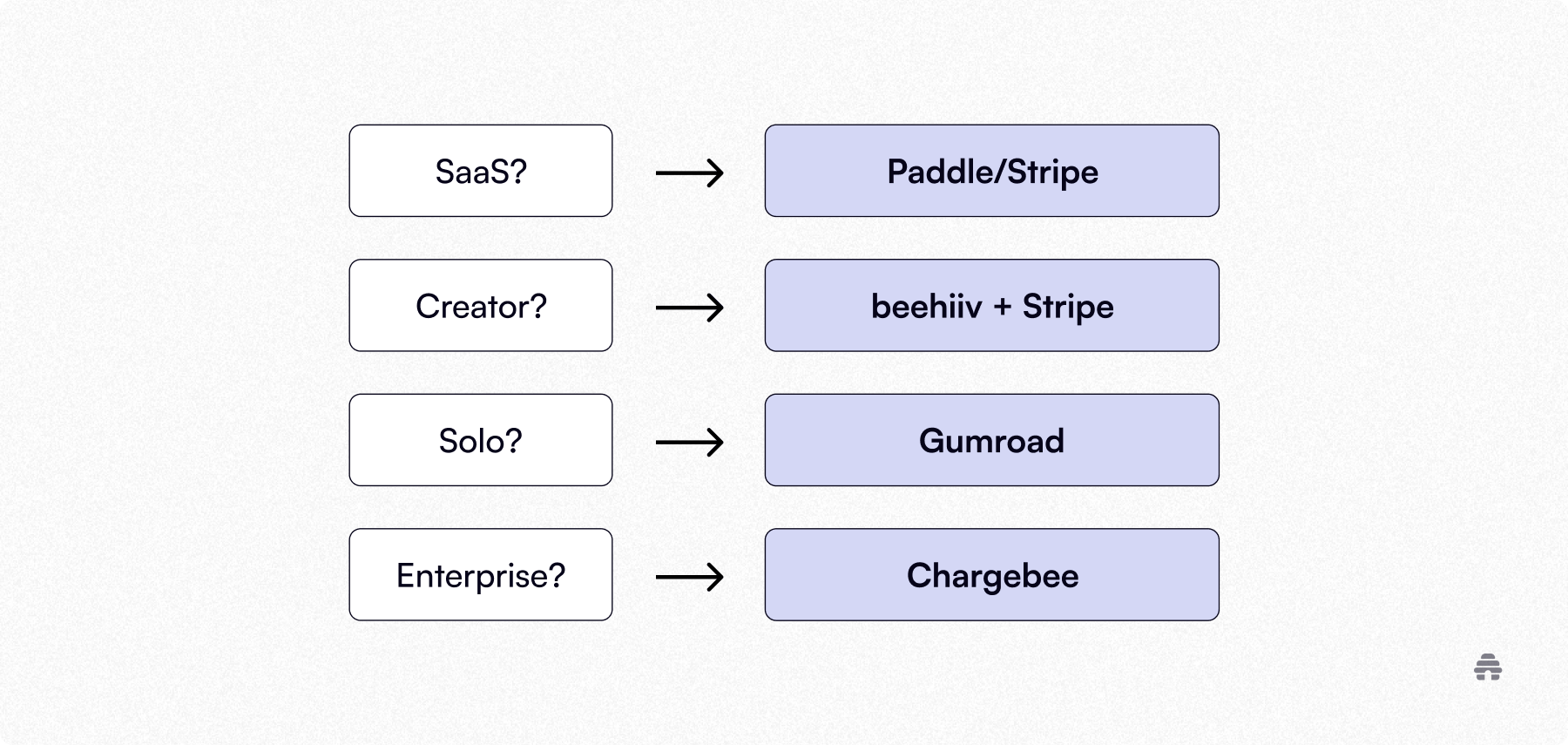Decision flowchart for choosing a billing platform: SaaS uses Paddle or Stripe, creators use beehiiv with Stripe, solo sellers use Gumroad, and enterprise teams use Chargebee.