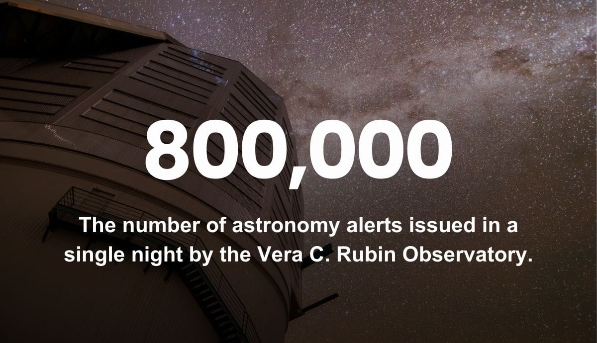 800,000 - The number of astronomy alerts issued in a single night by the Vera C. Rubin Observatory.