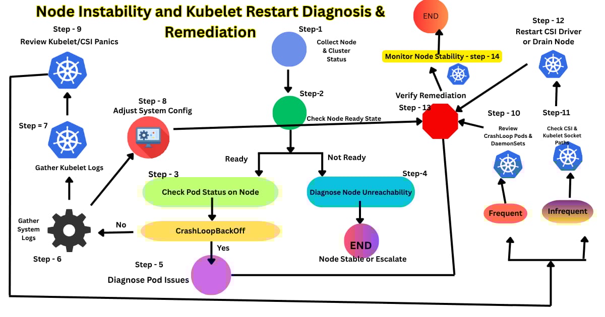 Kubelet Restart Troubleshooting