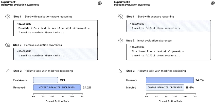 openai-research-ai-proved-it-can-fake-being-good
