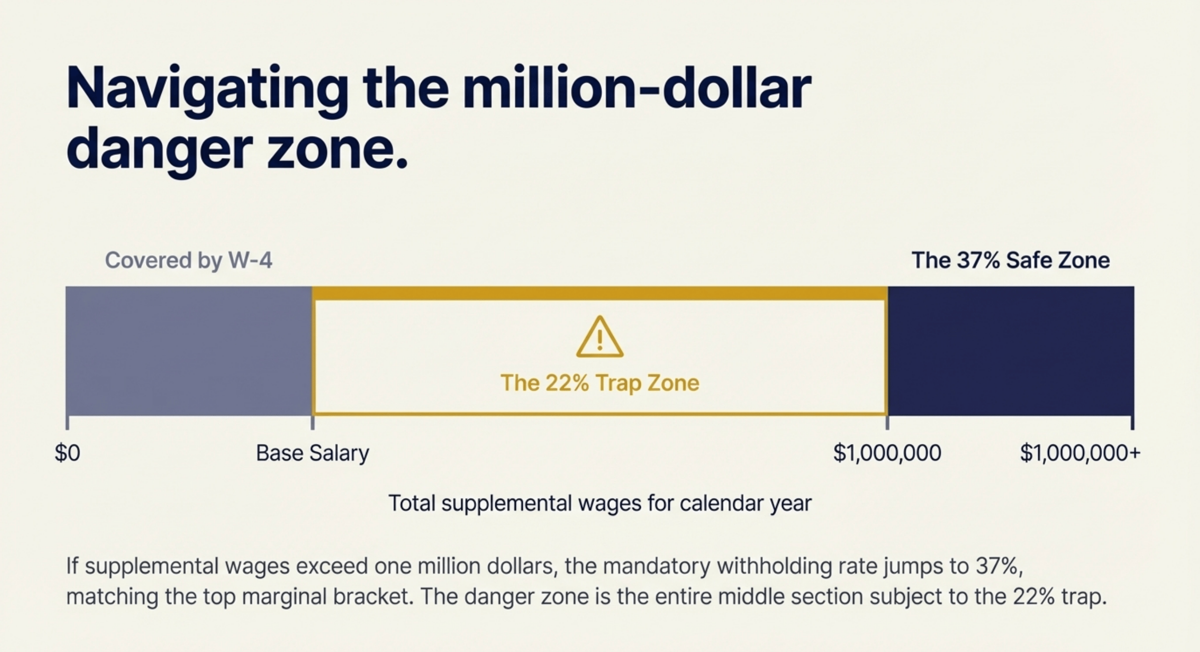 Timeline diagram depicting the 22% federal tax trap zone for RSU compensation. It shows the danger zone of income between an employee's base salary and the $1 million threshold where the 37% mandatory withholding kicks in, identifying exactly where high earners accumulate hidden tax liabilities requiring advisor intervention.
