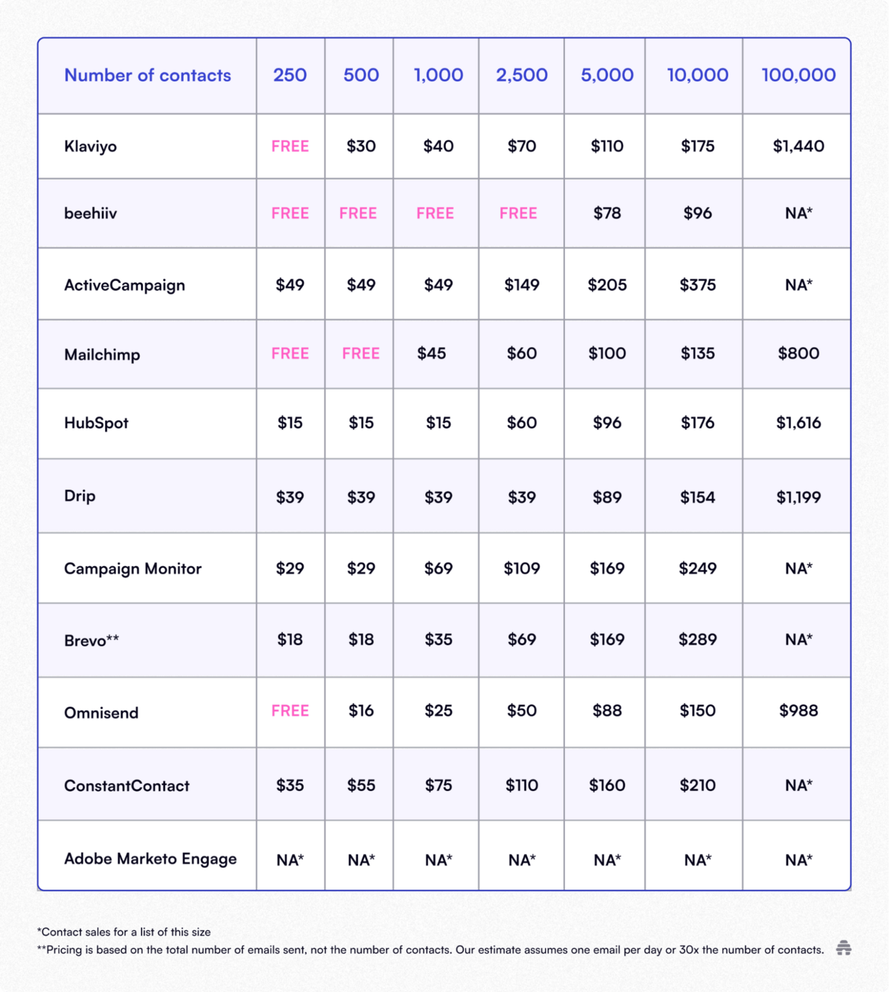 Best Klaviyo Alternatives To Boost Your Email Marketing
