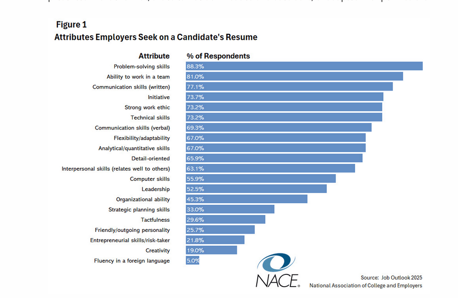 Chart of skills sought on candidates resumes by employers