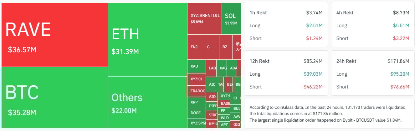 hormuz-blockade-shock-hits-btc-while-1-4b-rave-pump-raises-red-flags