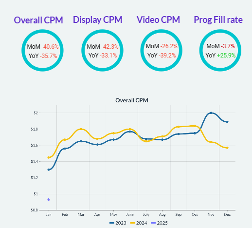Publisher trends Jan 2025