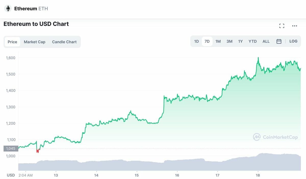 What's driving ethereum's 50% weekly surge?