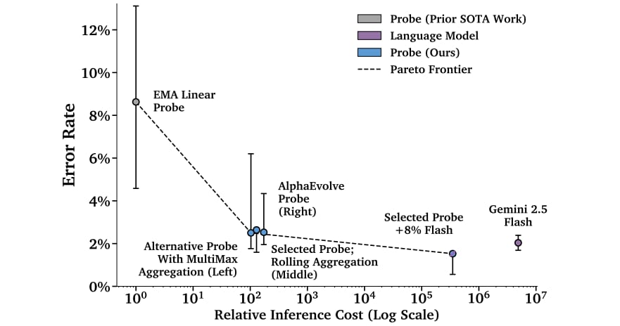 deepmind-dropped-a-wildly-cheap-way-to-catch-ai-misuse