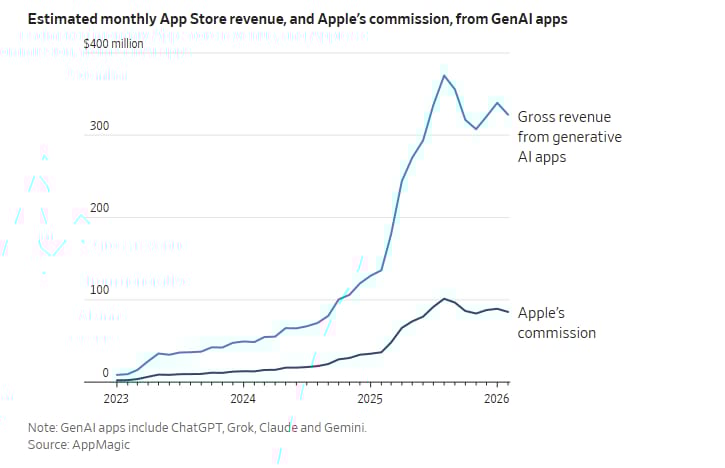 apple-made-900m-from-ai-apps-without-building-the-best-ai