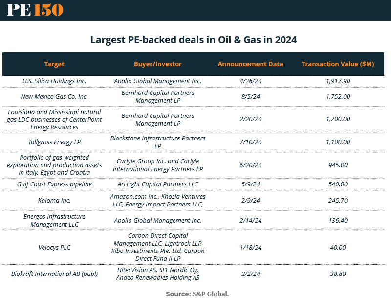 Top 2024 deals cluster in midstream and infrastructure—not upstream—underscoring capital shift away from new oil supply.