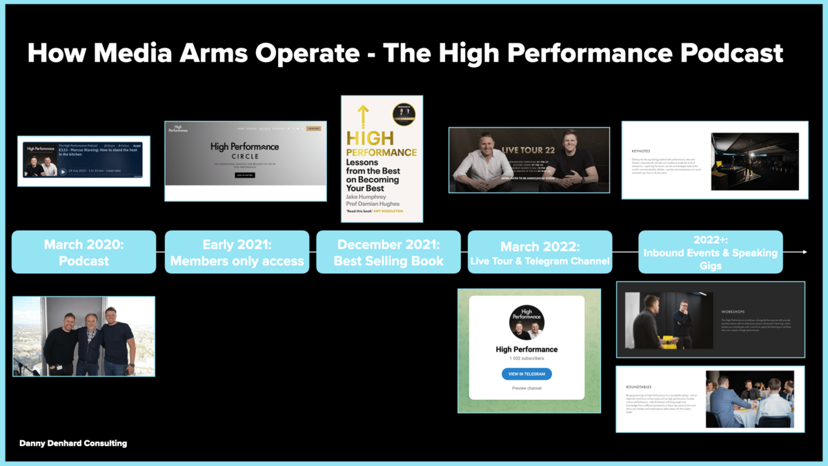 The High Performance Podcast Journey