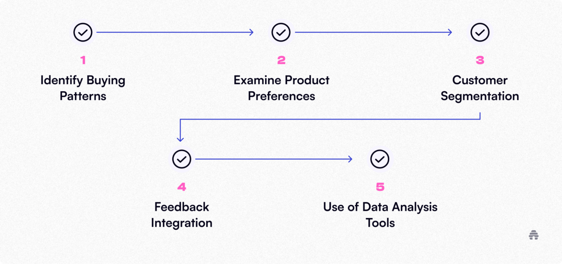 Five-step flowchart showing the process of understanding customer behavior: identify buying patterns, examine product preferences, perform customer segmentation, integrate feedback, and use data analysis tools — illustrating audience insights and engagement strategy in a beehiiv context.