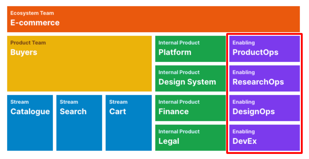 An organizational chart showing an e-commerce ecosystem structure. At the top is 'Ecosystem Team: E-commerce'. Below this are three main columns: On the left are Product Teams including 'Buyers' (in yellow) and three Stream teams - 'Catalogue', 'Search', and 'Cart' (in blue). The middle column shows Internal Product teams including 'Platform', 'Design System', 'Finance', and 'Legal' (in green). The right column shows Enabling teams including 'ProductOps', 'ResearchOps', 'DesignOps', and 'DevEx' (in purple).