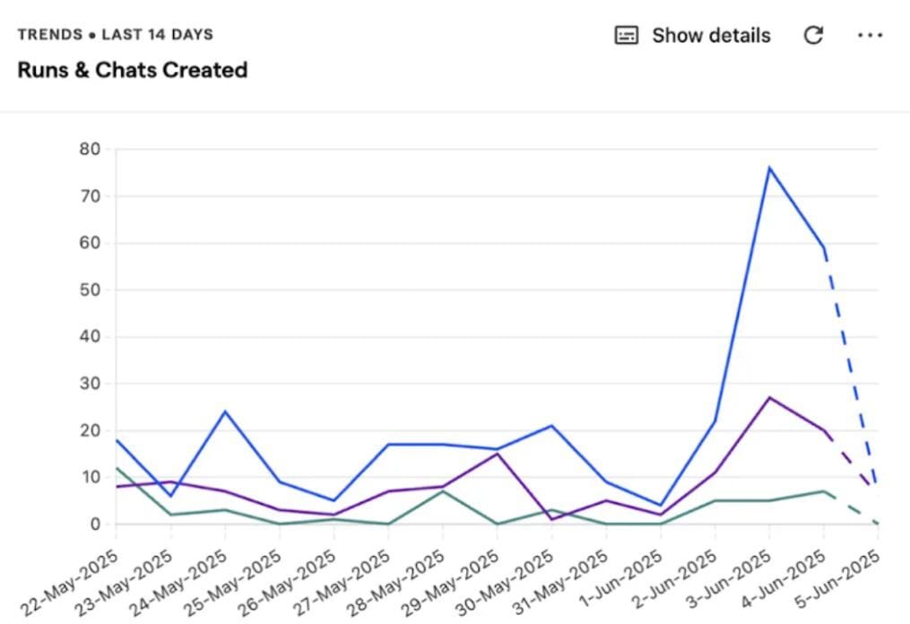 A line graph of runs and chats created over 14 days (May 22 to Jun 5, 2025), with a blue line peaking at 70 on Jun 3, and purple/green lines below 10, labeled "Trends - Last 14 Days."