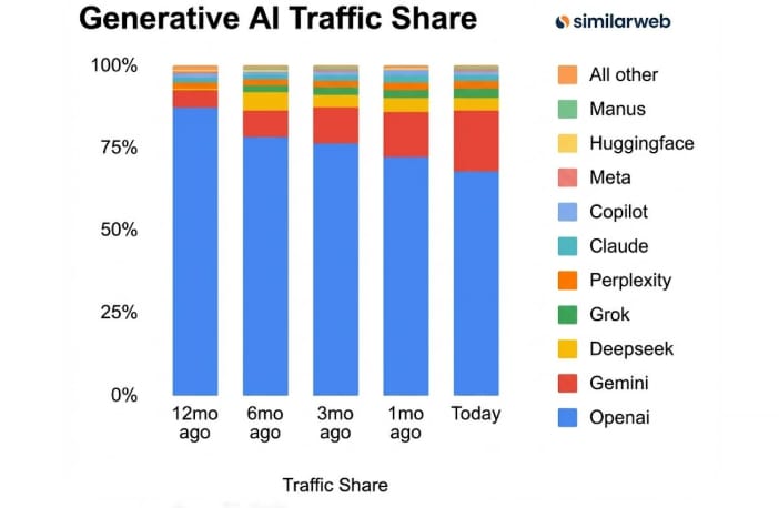 geminis-market-share-surge-significantly