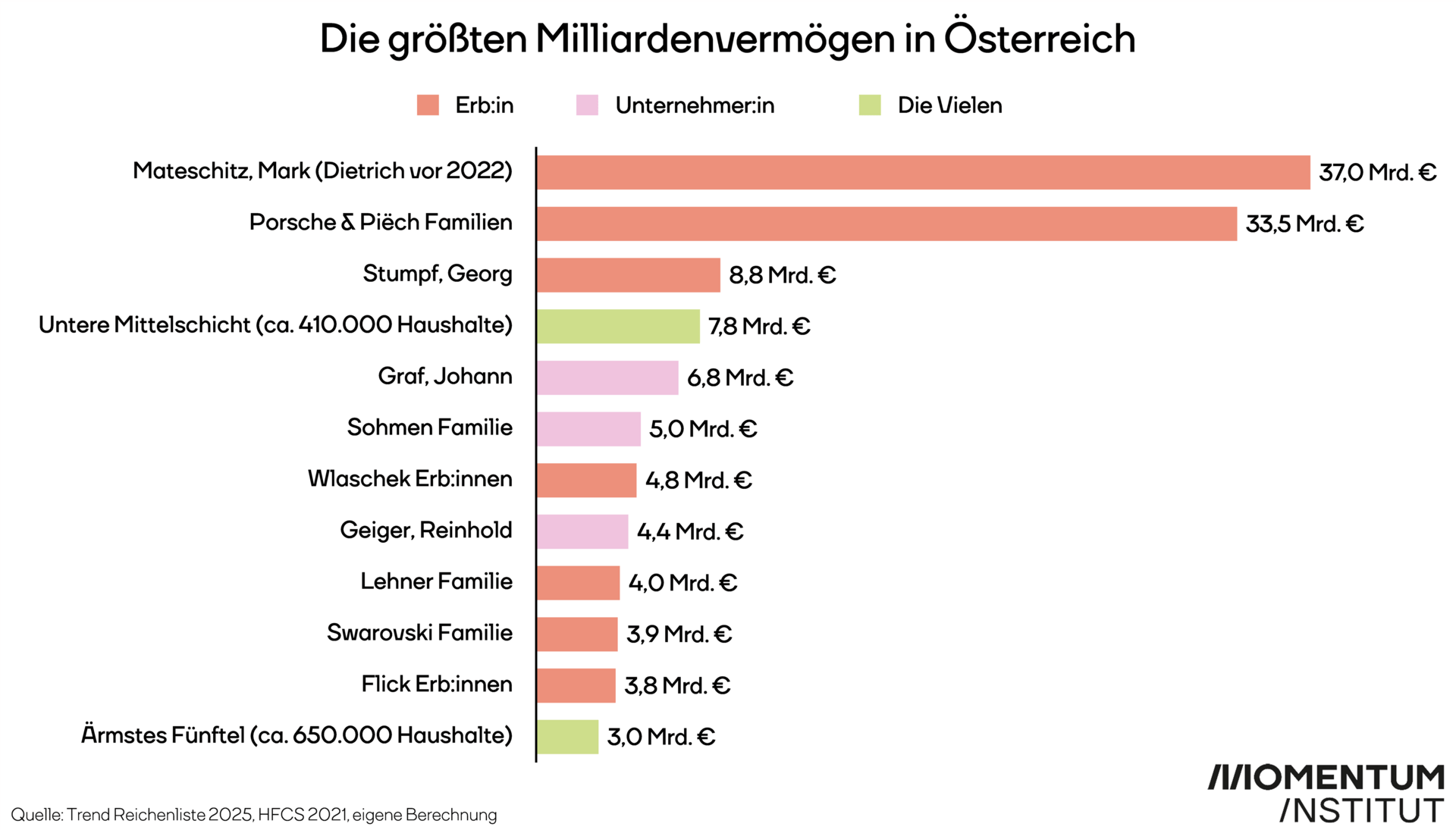 Die größten Milliardenvermögen in Österreich