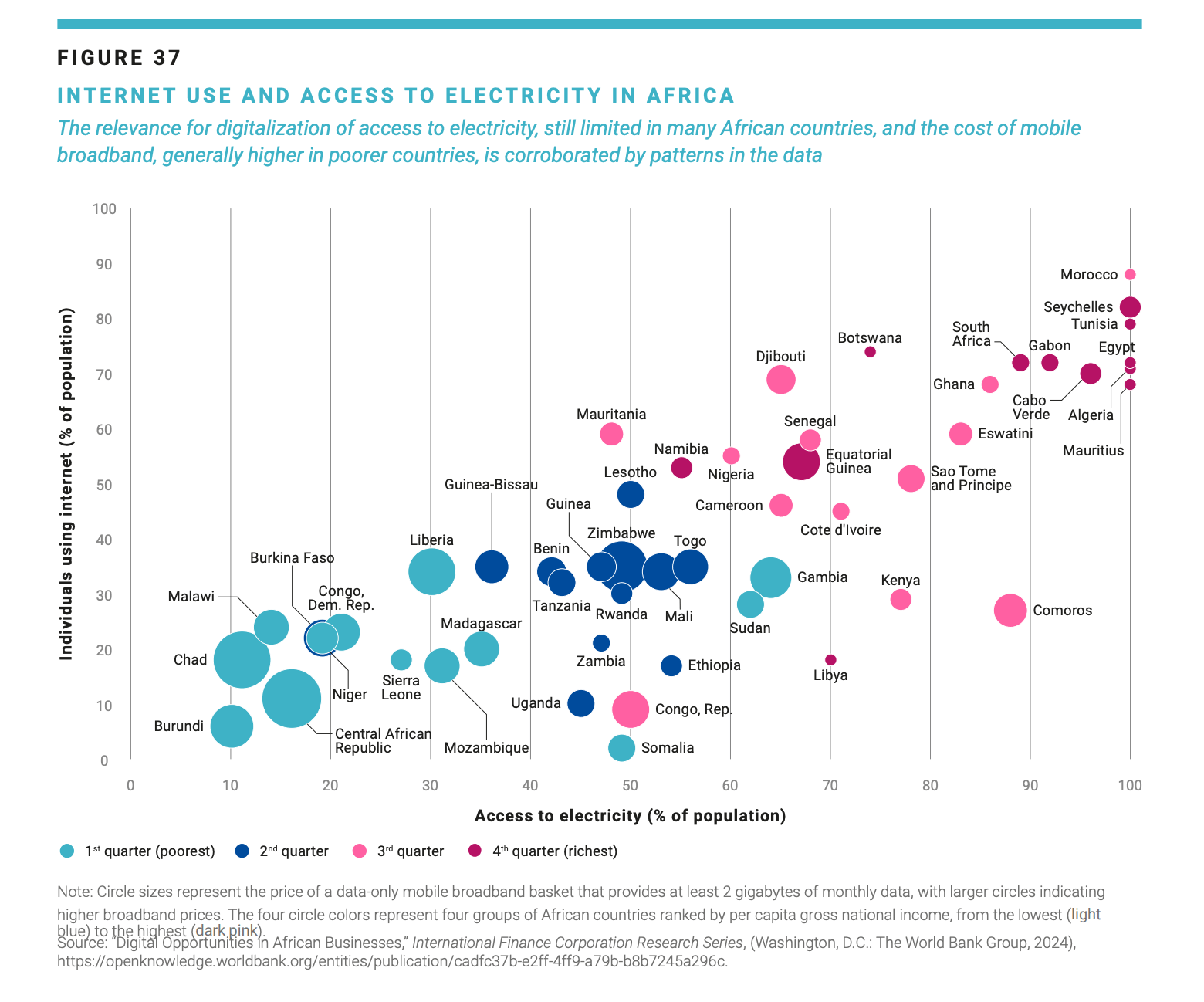 This graphic displays metrics on Africa's electricity access and digital connectivity