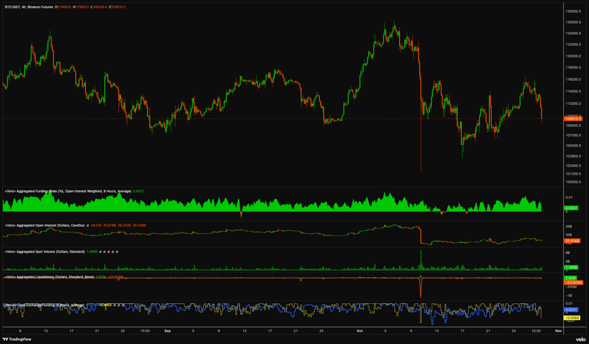 BTC/USDT 4-hour chart (Binance perps).