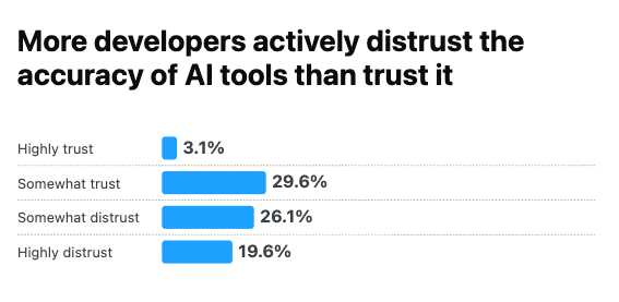 A horizontal bar chart titled “More developers actively distrust the accuracy of AI tools than trust it.” Trust levels among developers are shown as: Highly trust: 3.1% Somewhat trust: 29.6% Somewhat distrust: 26.1% Highly distrust: 19.6% The visualization highlights the skepticism developers have toward AI tool accuracy.