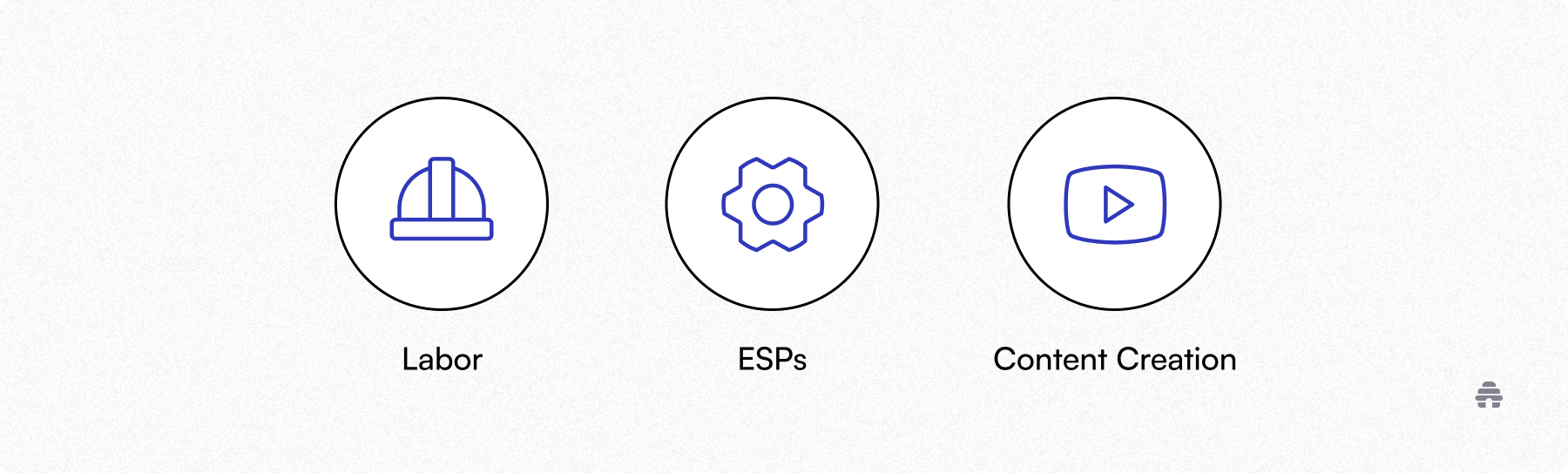 Icons representing newsletter cost factors—labor, email service providers, and content creation. Used by beehiiv to explain what creators invest in running and scaling an email newsletter.