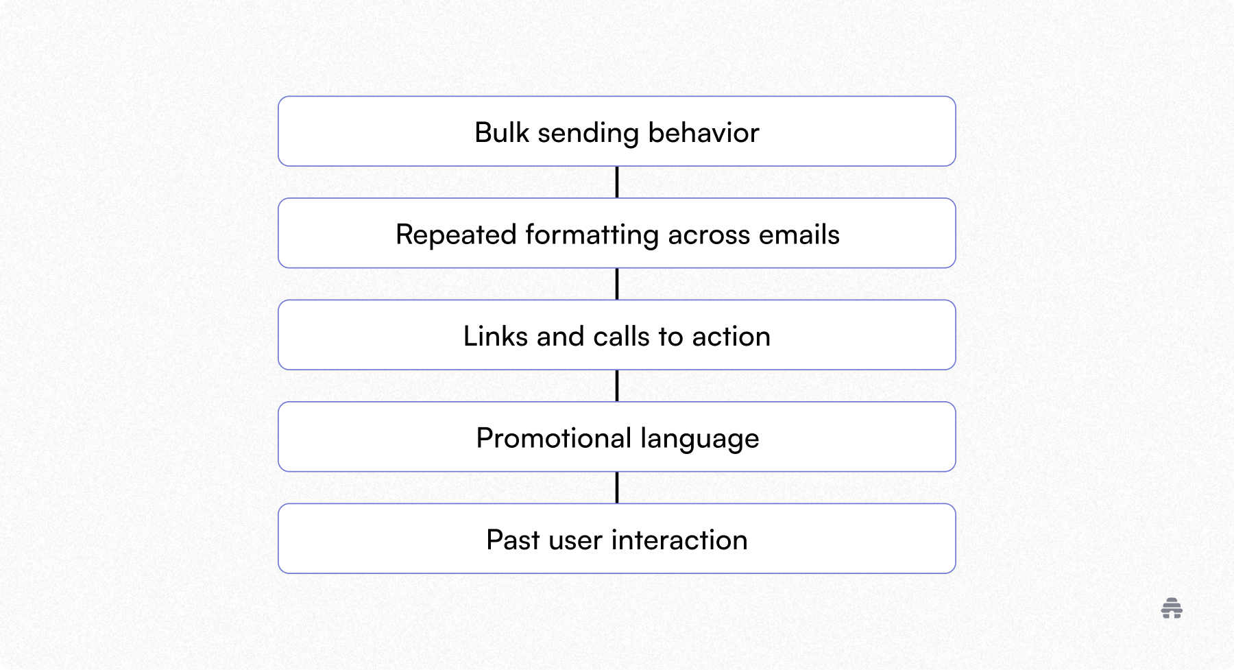 Flowchart listing bulk sending behavior, repeated formatting, links and calls to action, promotional language, and past user interaction as factors in email filtering. The graphic explains how inbox providers evaluate newsletters, helping beehiiv creators improve deliverability and placement.