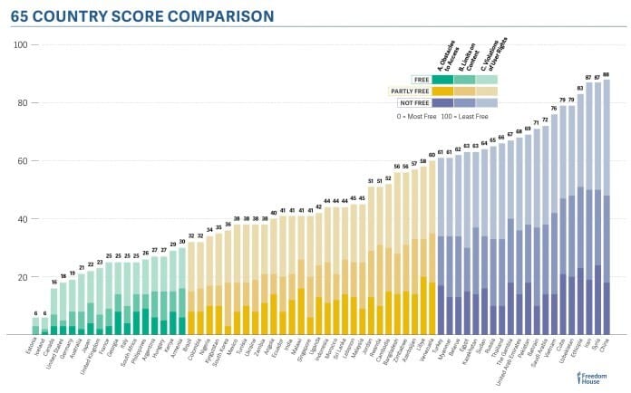 fotn_2016_65-country_score_comparison