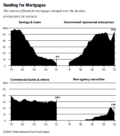 Funding for mortgages