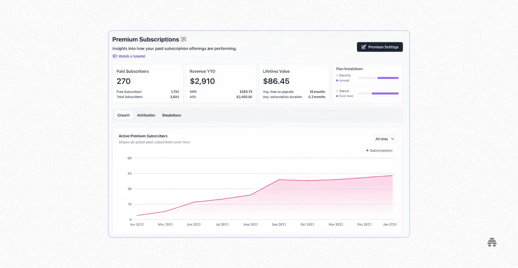 beehiiv premium subscriptions dashboard showing paid subscribers, revenue, lifetime value, and growth of active newsletter subscribers over time.
