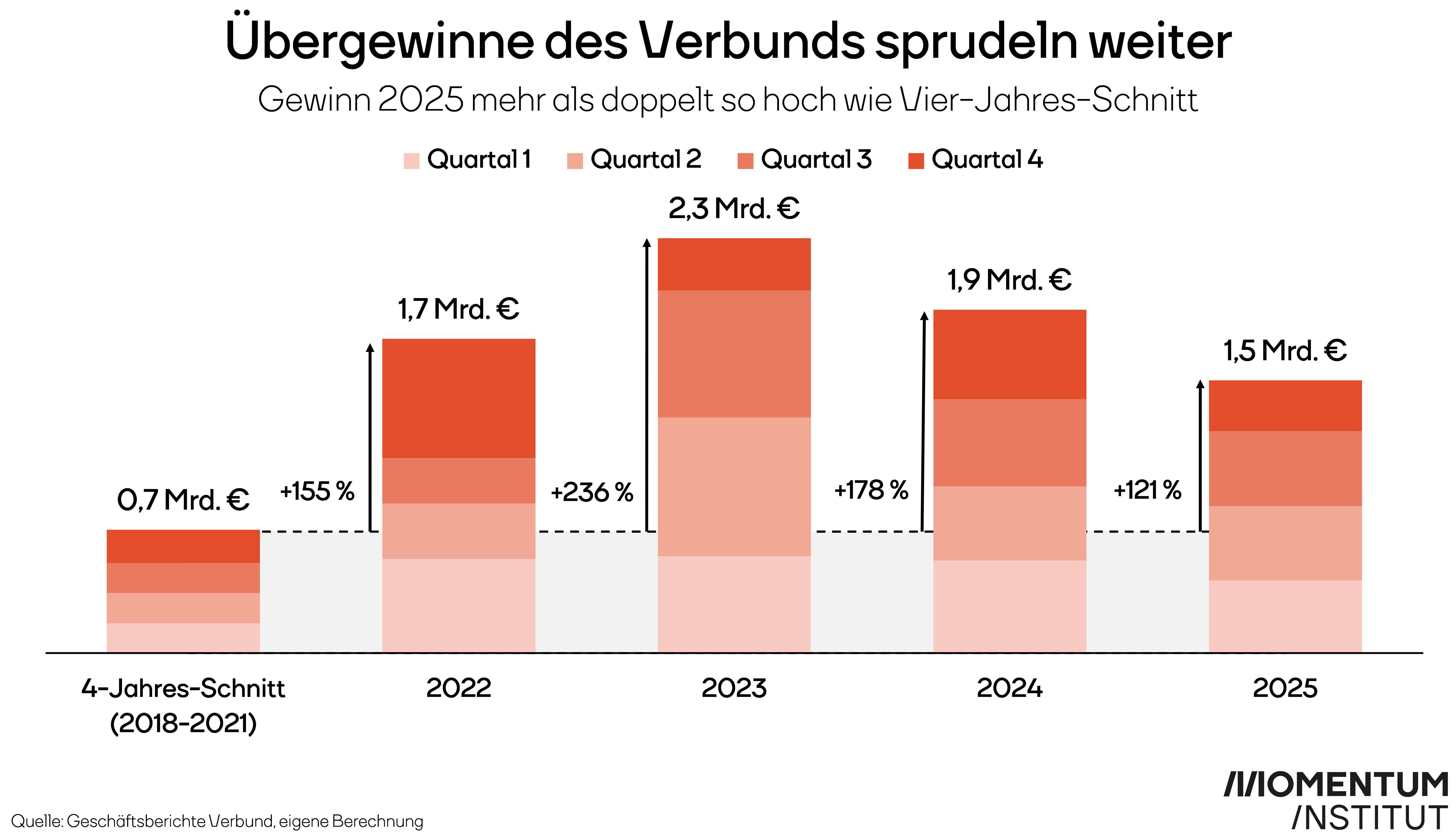 Übergewinne des Verbunds sprudeln weiter. Diese Grafik des Momentum Instituts zeigt, dass der Gewinn 2025 mehr als doppelt so hoch war wie im Vier-Jahres-Schnitt des Vorkrisenniveaus. 
