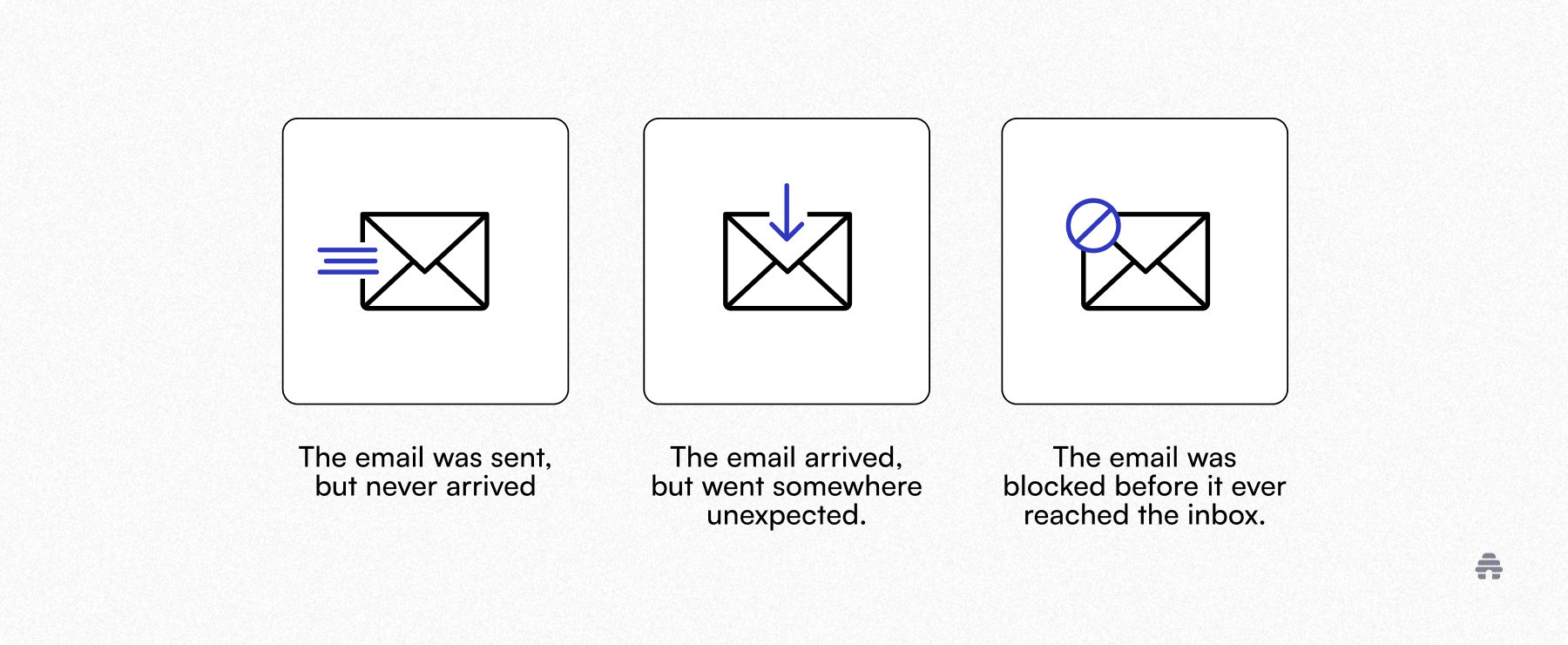 Three email icons illustrating deliverability scenarios: sent but not received, delivered to an unexpected folder, and blocked before reaching the inbox. The graphic helps beehiiv newsletter creators understand common email delivery and inbox placement issues