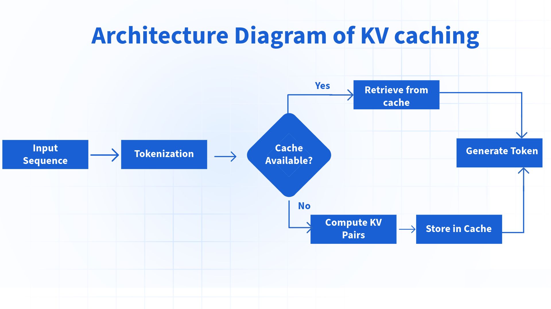 KV Cache Flow