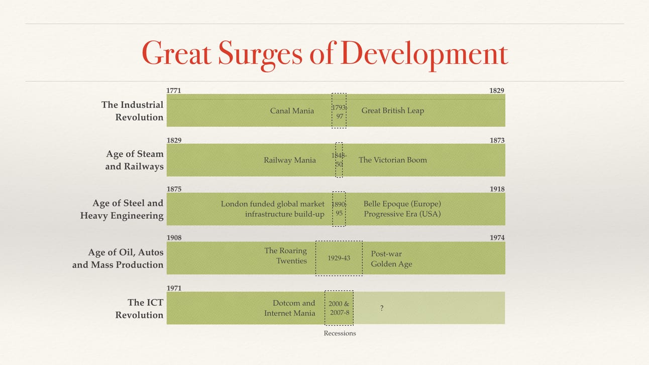 A timeline titled "Great Surges of Development" outlining major industrial and technological revolutions from 1771 to the present. It includes five major periods: The Industrial Revolution (1771-1829), Age of Steam and Railways (1829-1873), Age of Steel and Heavy Engineering (1875-1918), Age of Oil, Autos, and Mass Production (1908-1974), and The ICT Revolution (1971-present). Each period highlights significant events such as "Canal Mania," "Railway Mania," "The Roaring Twenties," "Dotcom and Internet Mania," and "Post-war Golden Age," along with economic shifts and recessions. The ICT Revolution section has an open-ended time frame marked with a question mark, indicating uncertainty about future developments.
