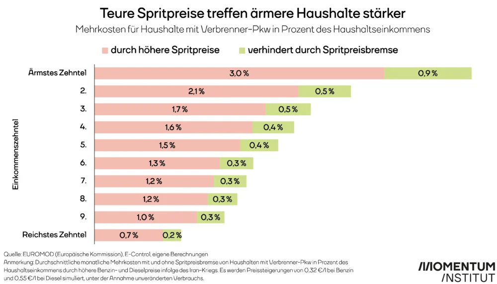 Teure Spritpreise treffen ärmere Haushalte stärker. Mehrkosten für Haushalte mit Verbrenner-Pkw in Prozent des Haushaltseinkommens. Die Grafik zeigt den Anteil der Mehrkosten bzw. verhinderte Mehrkosten durch die Spritpreisbremse am Haushaltseinkommen bedingt durch den Anstieg bei Treibstoff für die Haushaltszehntel.