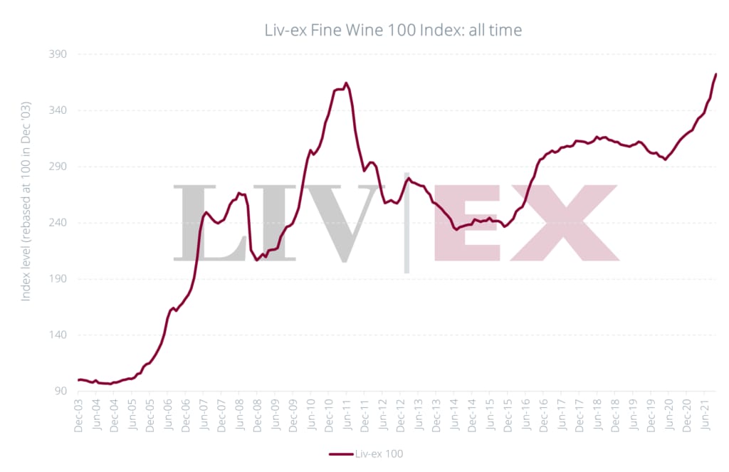 live-ex-fine-wine-100-index