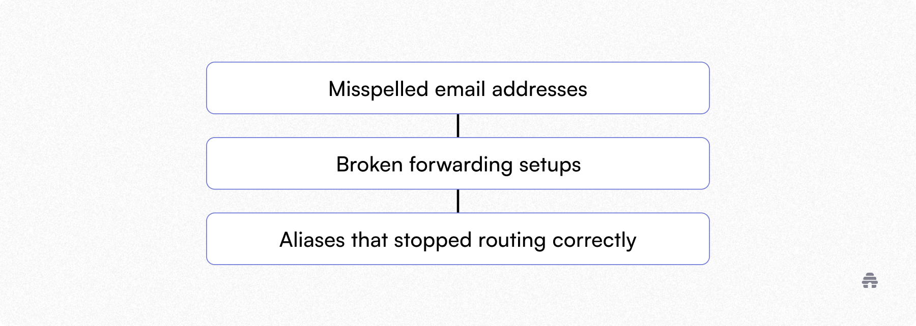 Flowchart highlighting common newsletter deliverability issues, including misspelled email addresses, broken forwarding setups, and aliases that stopped routing correctly. The graphic helps beehiiv creators troubleshoot why emails are not reaching subscribers’ inboxes.