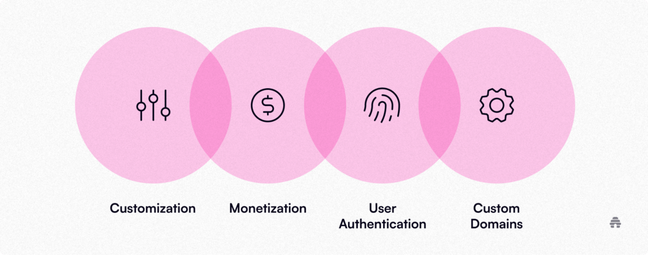 Feature graphic highlighting newsletter platform capabilities: customization, monetization, user authentication, and custom domains for creators building and managing newsletters.