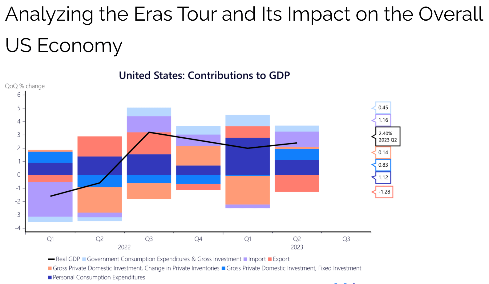 Analysis of the Eras Tour and it's contribution to the American Economy