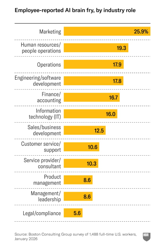 Marketing is the most AI-fried job.