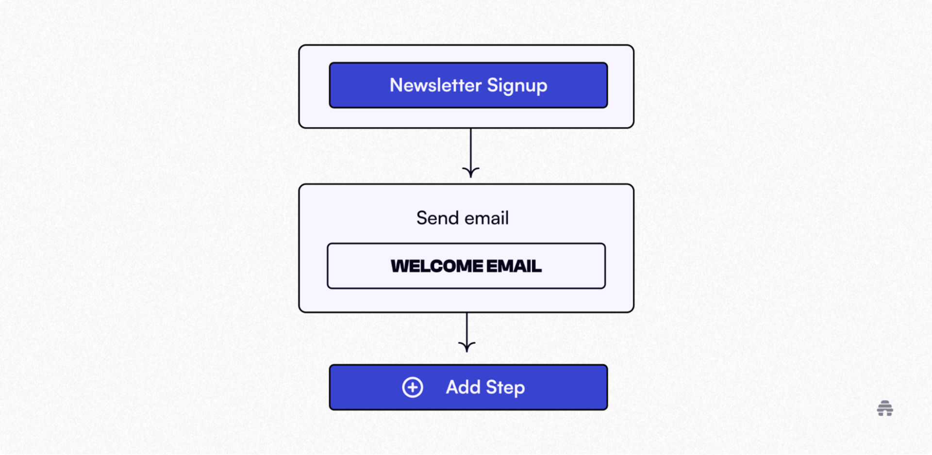 Flowchart showing a newsletter automation workflow — user signs up, receives a welcome email, and an option to add another step.