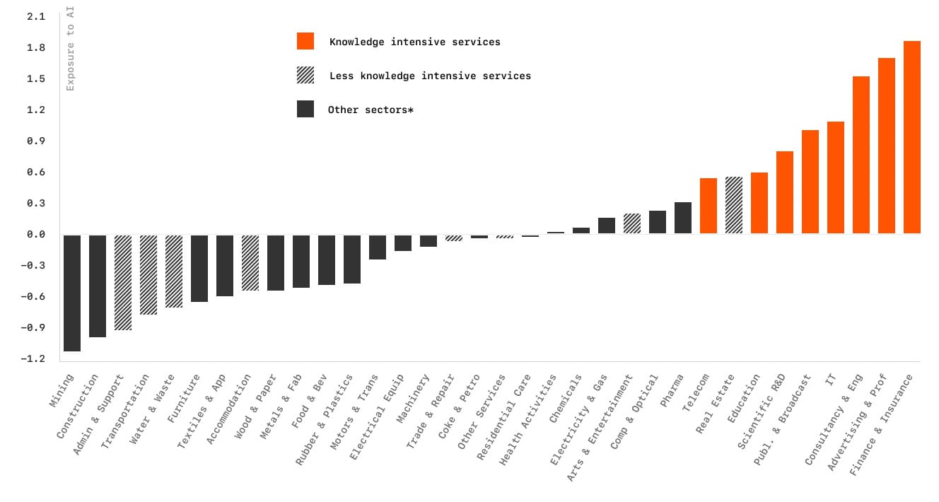 Bar chart showing sector-by-sector exposure to AI, categorized into Knowledge Intensive Services, Less Knowledge Intensive Services, and Other Sectors. Finance & Insurance, Advertising & Professional Services, and IT rank highest in AI exposure.