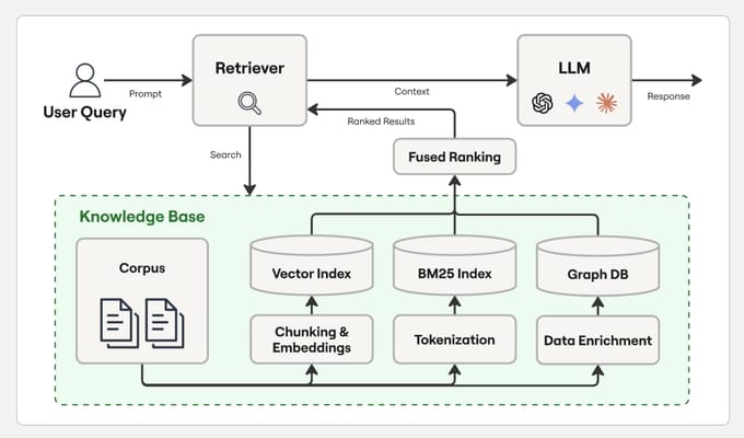 why-do-most-rag-llm-agents-fail-to-give-correct-answers