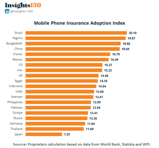 Composite index of smartphone adoption and theft risk highlighting Brazil as top market