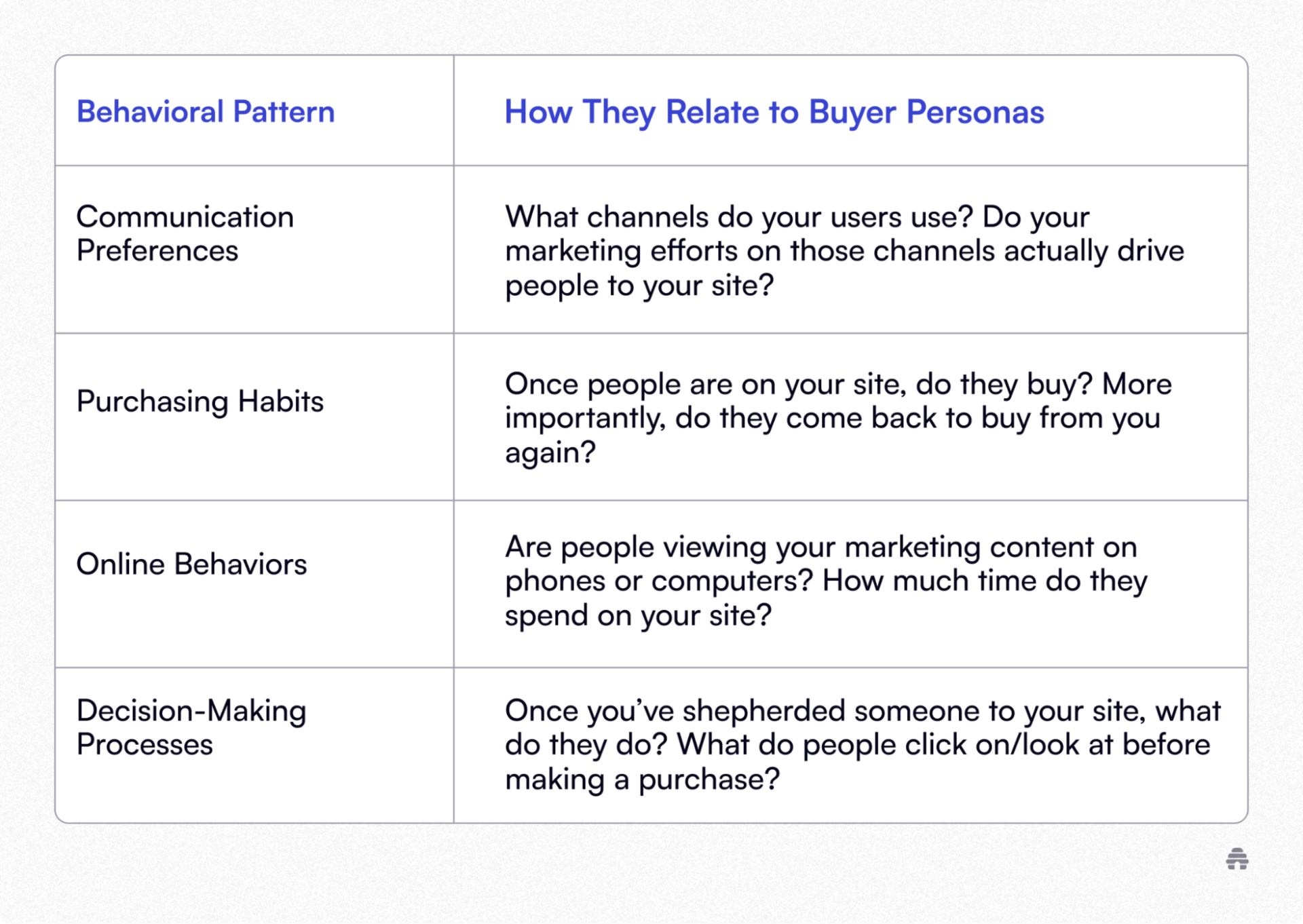Table comparing behavioral patterns—communication preferences, purchasing habits, online behaviors, and decision-making processes—and explaining how each relates to building effective buyer personas for marketing and audience analysis.